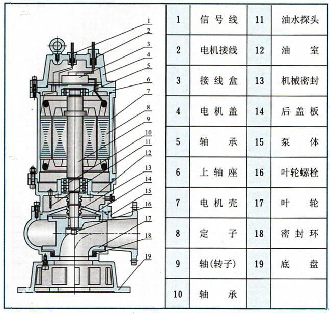 潜水排污泵_污水排污泵结构图