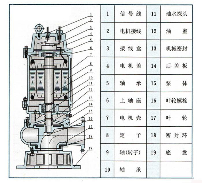  潜水排污泵结构图